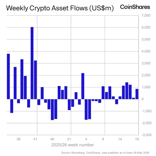 Потоки криптоактивов за неделю. Источник: CoinShares