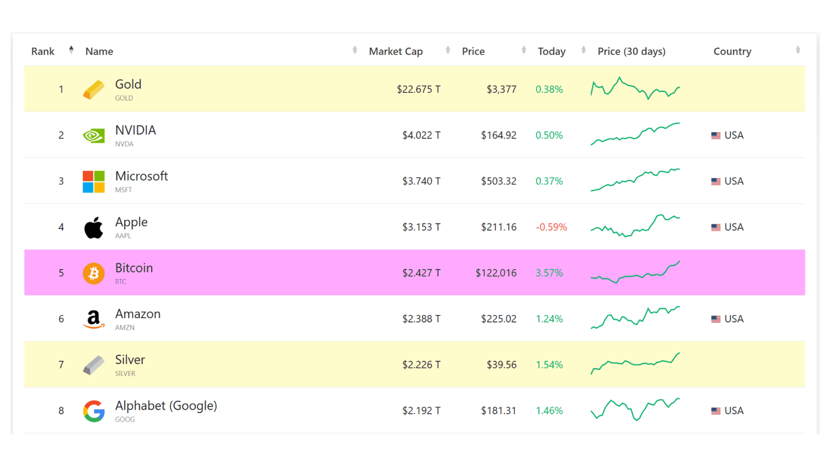 Топ активов по рыночной капитализации. Источник: companiesmarketcap.com