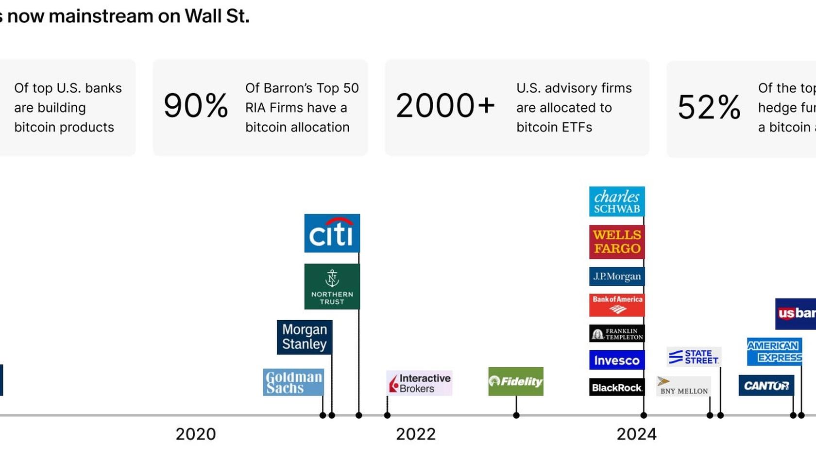 Принятие биткоина Уолл-стрит