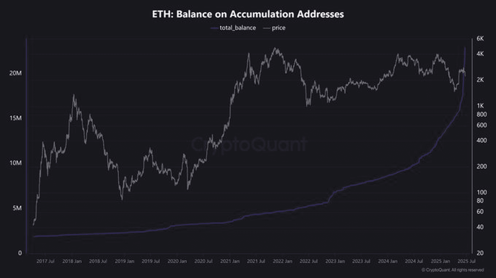 График ETH Balance on Accumulation Addresses с сопоставлением объёма накоплений и цены Ethereum // Источник: CryptoQuant