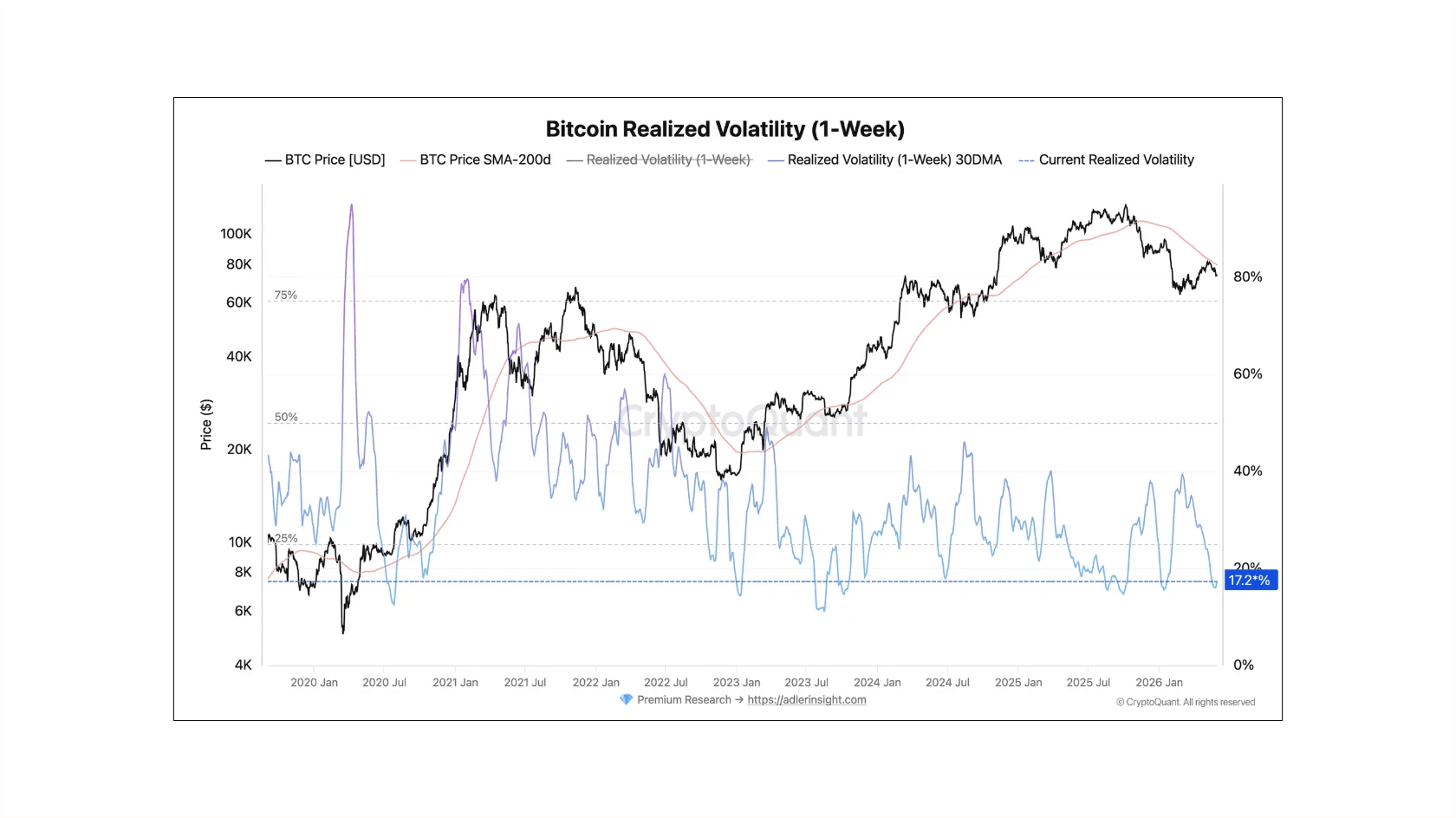 График реализованной волатильности биткоина (1 неделя). Источник: CryptoQuant
