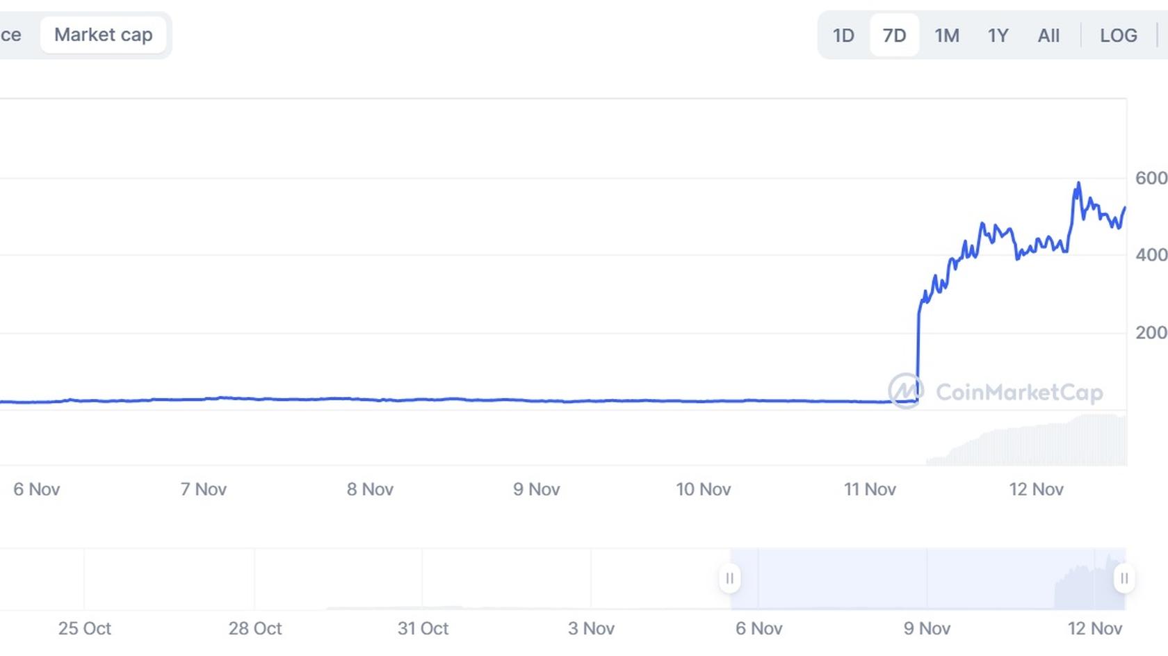 Рыночная капитализация Act I: The AI Prophecy (ACT). Источник: Coinmarketcap