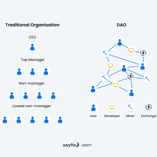 Инфографика сравнения традиционной организации и DAO с иерархической и сетевой структурой управления // Источник: Swyftx Learn