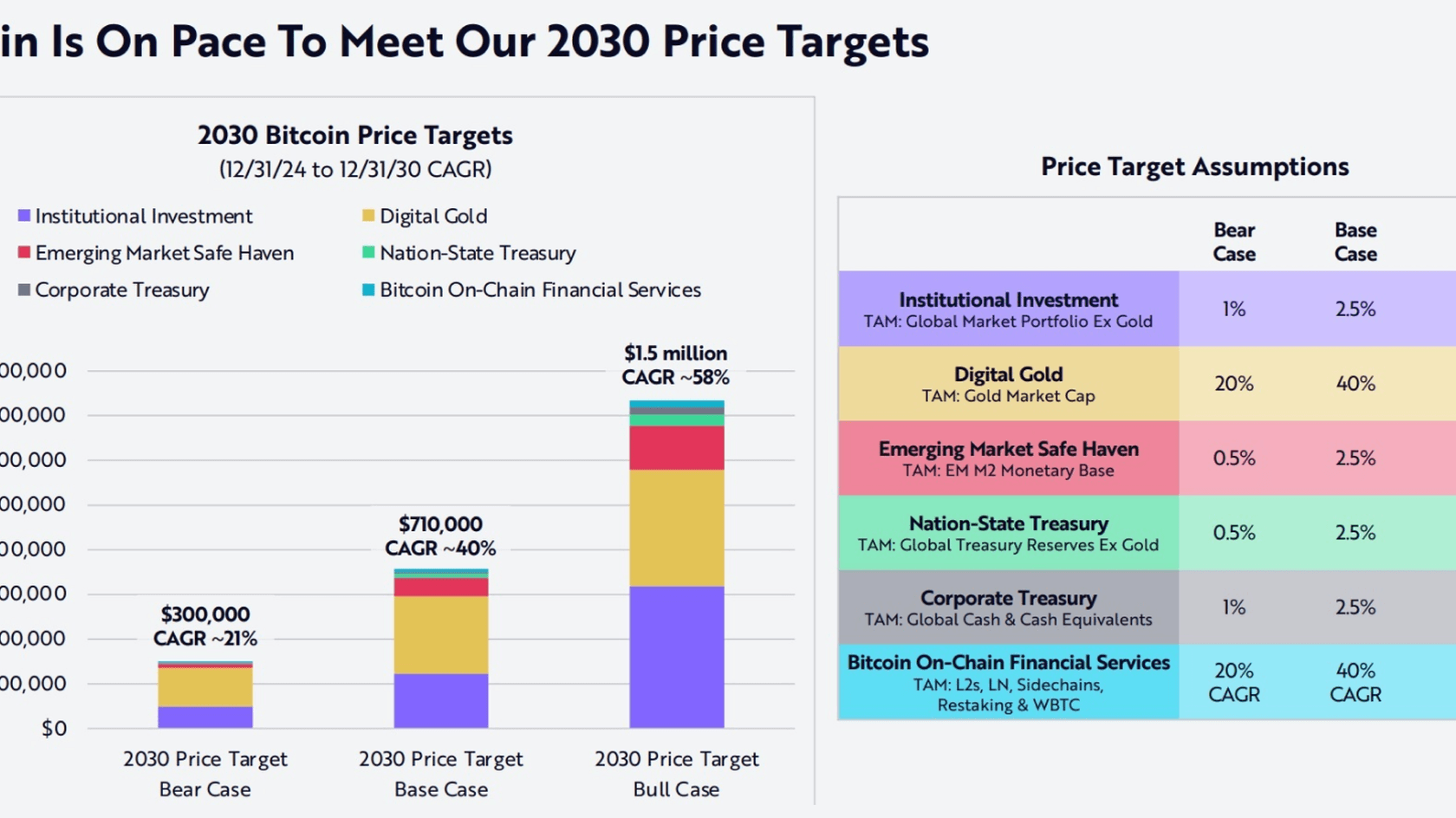 Прогноз роста биткойна до 2030 года. Источник: Ark Invest