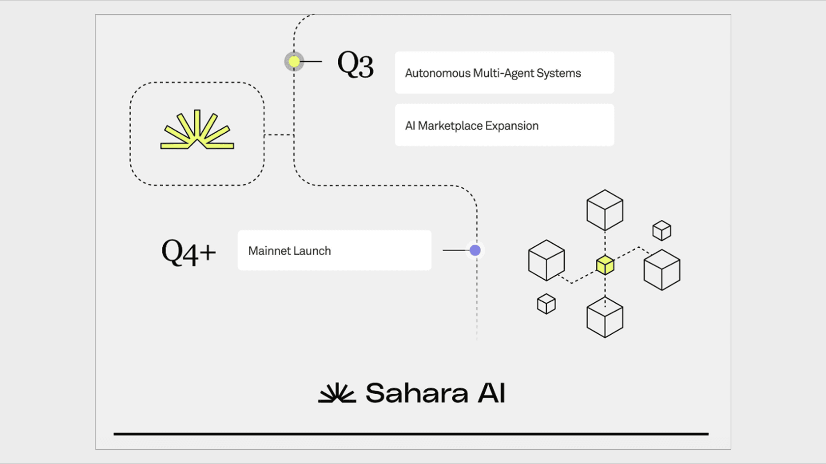 Планы на Q3 и 4+. Источник SaharaAI в Х