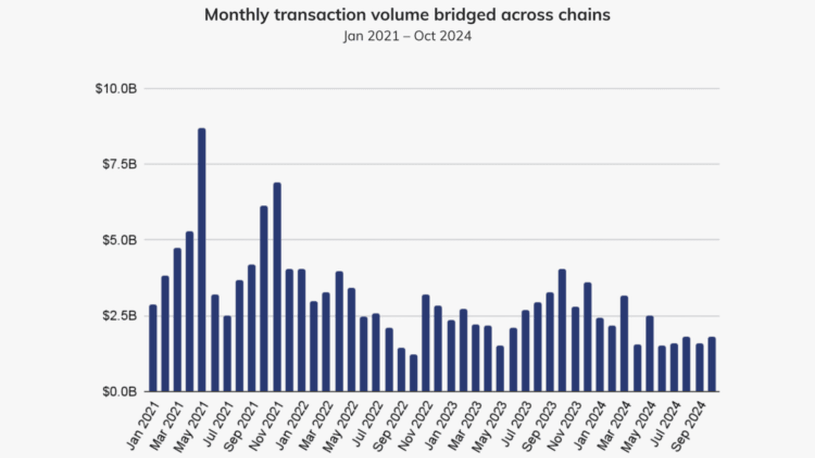 Изменение объёмов кроссчейн-транзакций с 2021 по 2024 // Источник: Chain Analysis