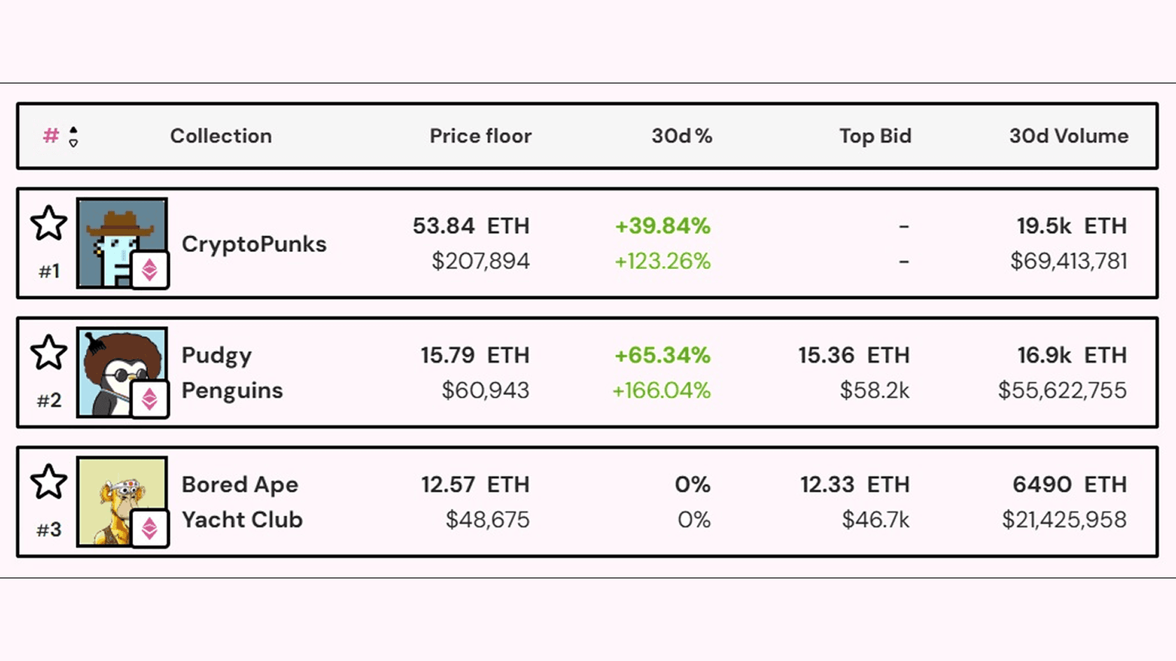 Топ NFT-коллекций за последний месяц. Источник: nftpricefloor