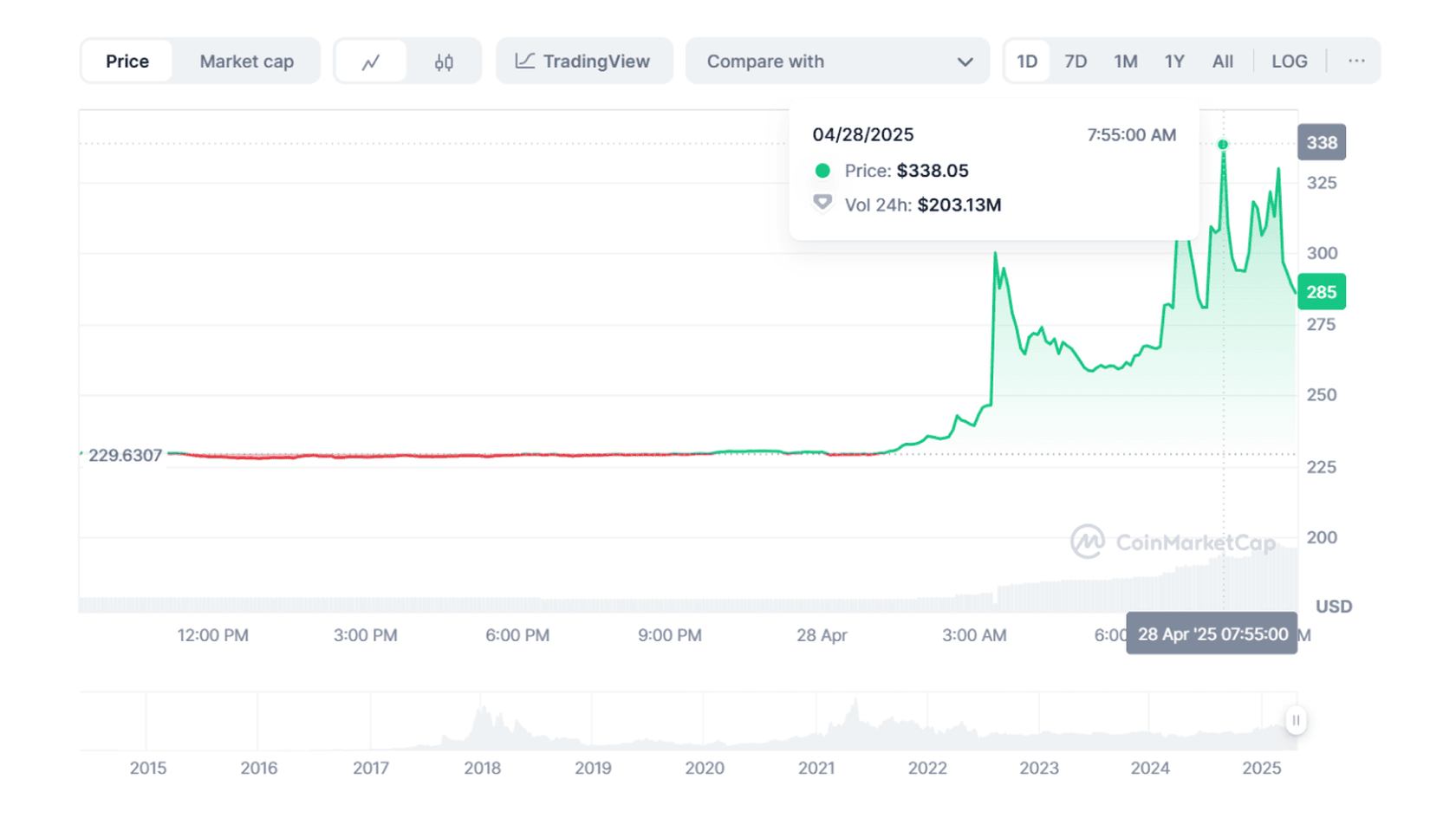 График стоимости токена Monero (XMR) к USD. Источник: Coinmarketcap