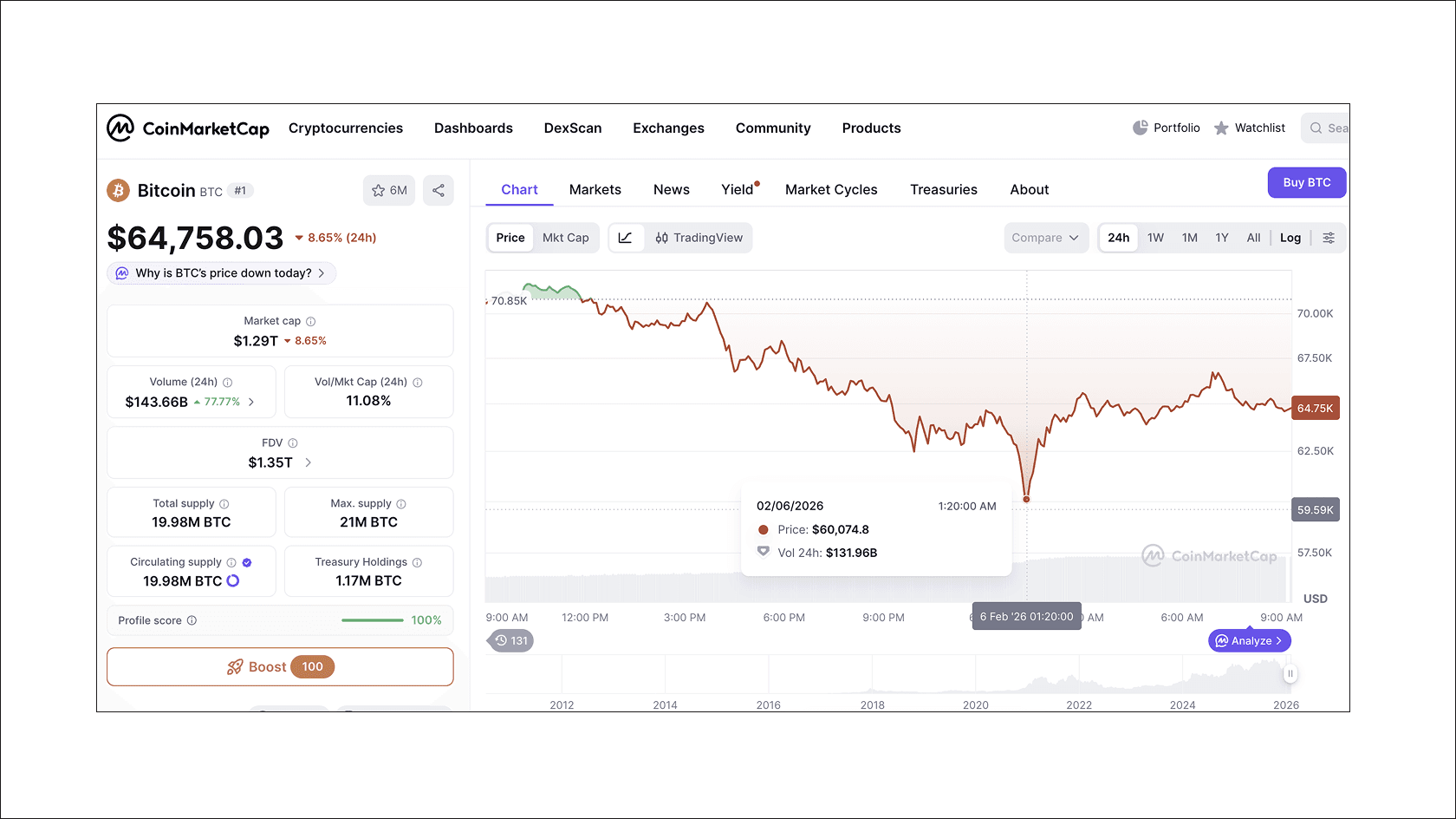 Момент минимальной цены биткоина за 24 часа. Источник — CoinMarketCap
