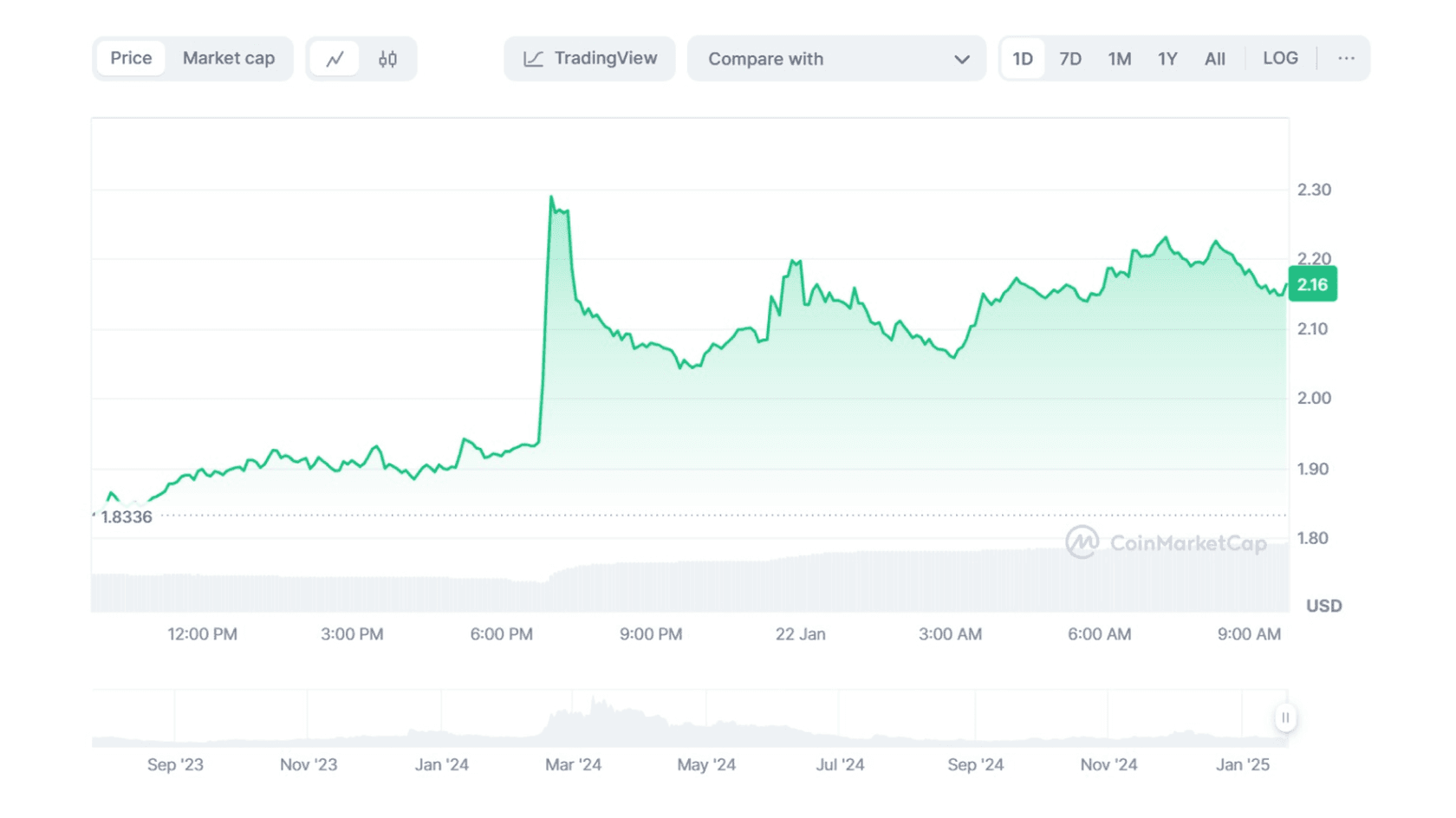 График стоимости токена Wordlcoin (WLD) к USD. Источник: Coinmarketcap