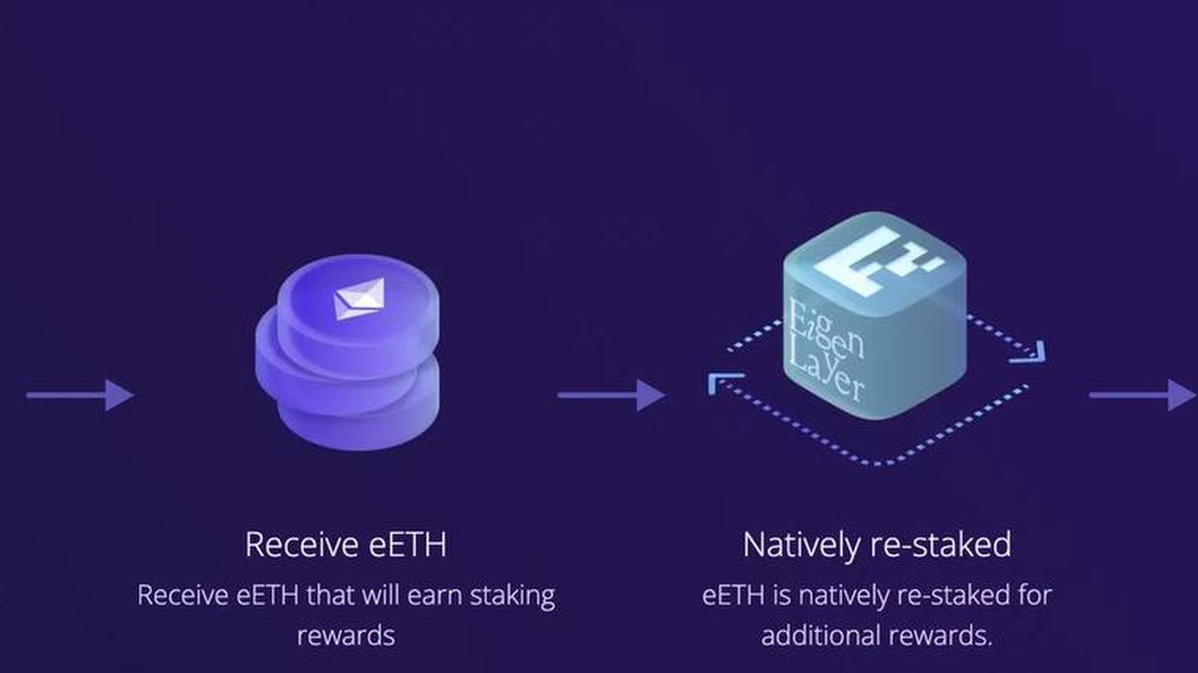 Как рестейкинг обеспечивает хорошее вознаграждение // Источник: ether.fi