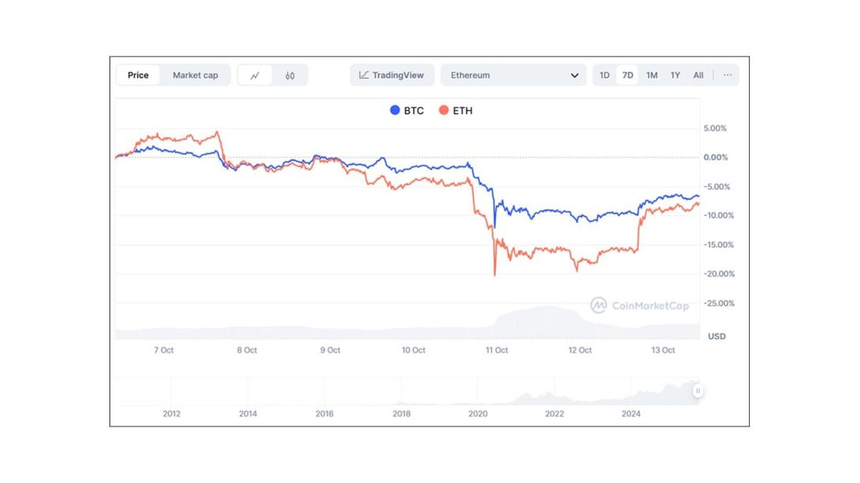 График цен BTC и ETH к доллару США. Источник: Coinmarketcap