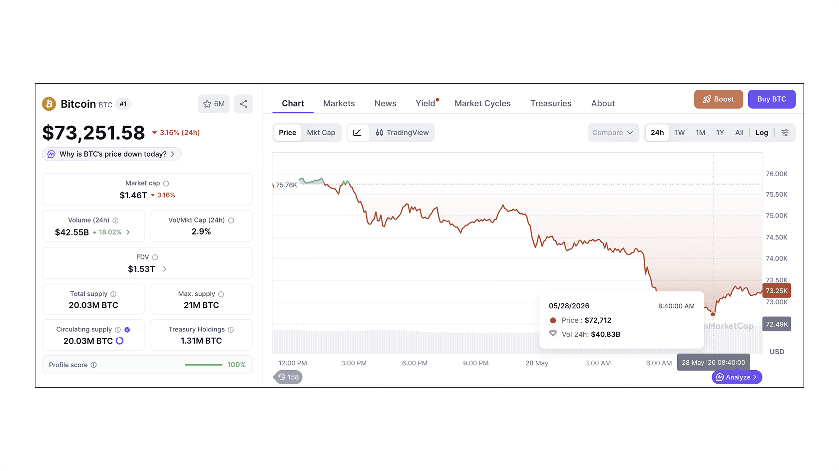 Динамика цены BTC за 24 часа. Источник: CoinMarketCap