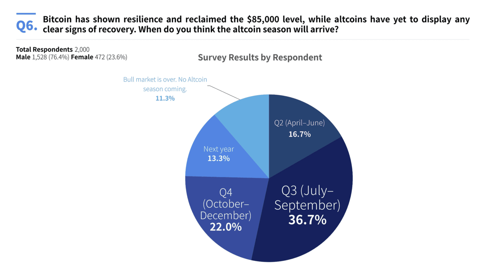 Опрос: когда начнется альтсезон? Источник: coinness.com