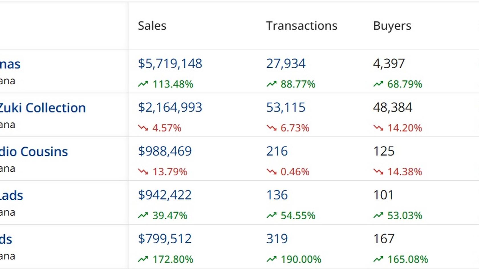 Рейтинг NFT коллекций по объему продаж за последние 7 дней. Источник: Crytposlam