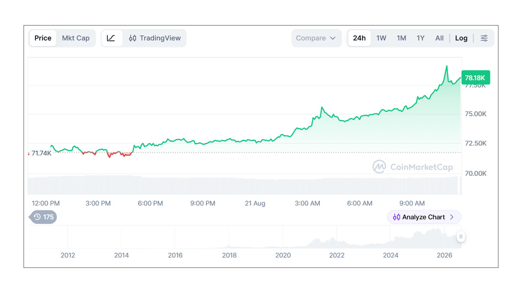 Цена биткоина (BTC) к USD. Источник: CoinMarketCap