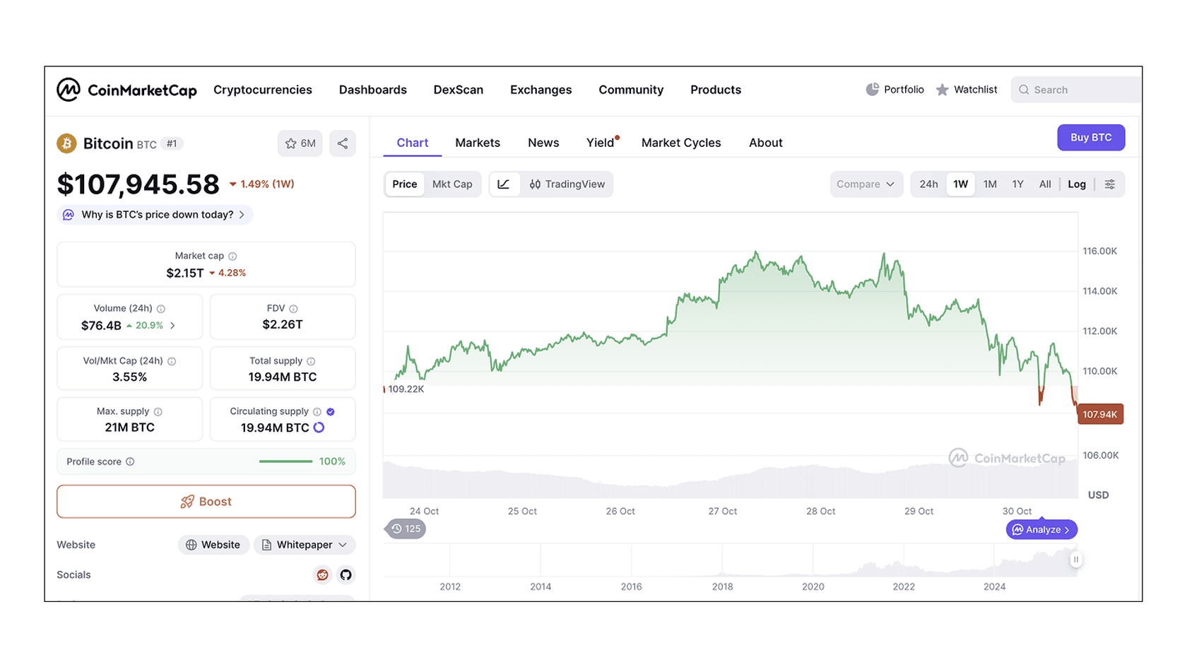 Динамика курса BTC за последнюю неделю. Источник: CoinMarketCap