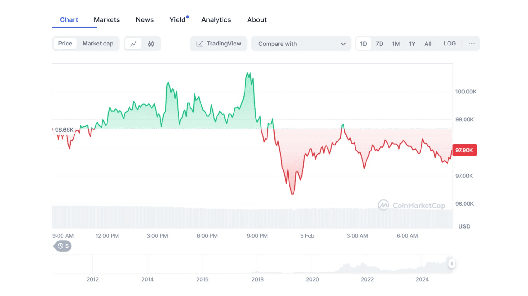 График стоимости Bitcoin (BTC) к USD. Источник: Coinmarketcap