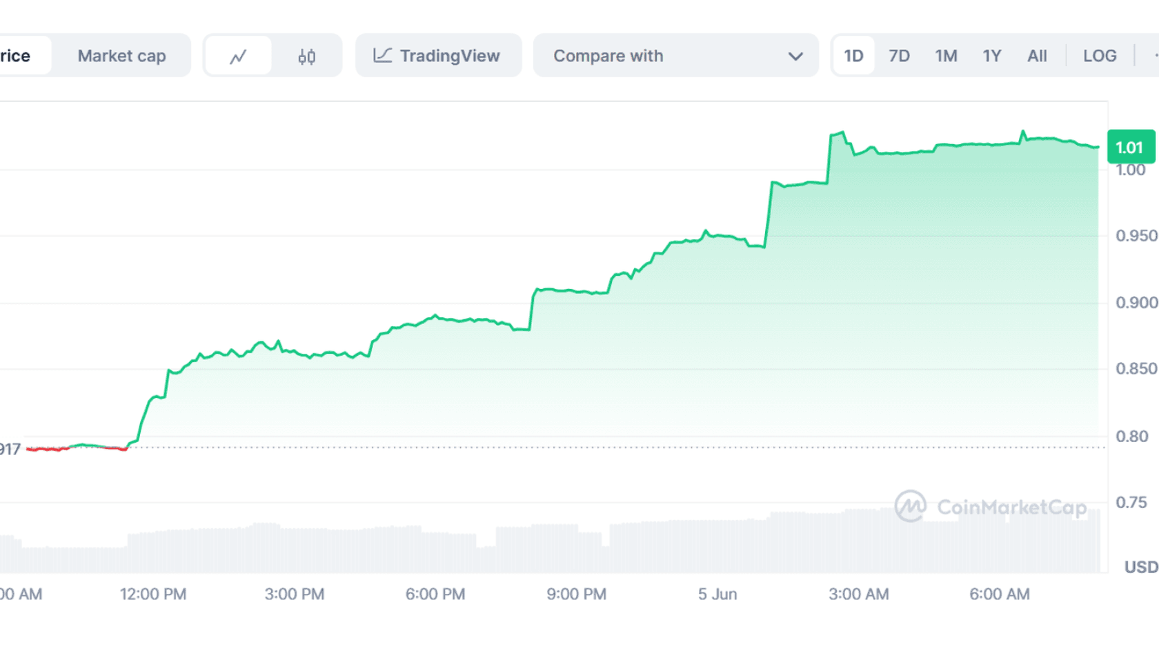Курс Railgun (RAIL) к USD. Источник: Coinmarketcap