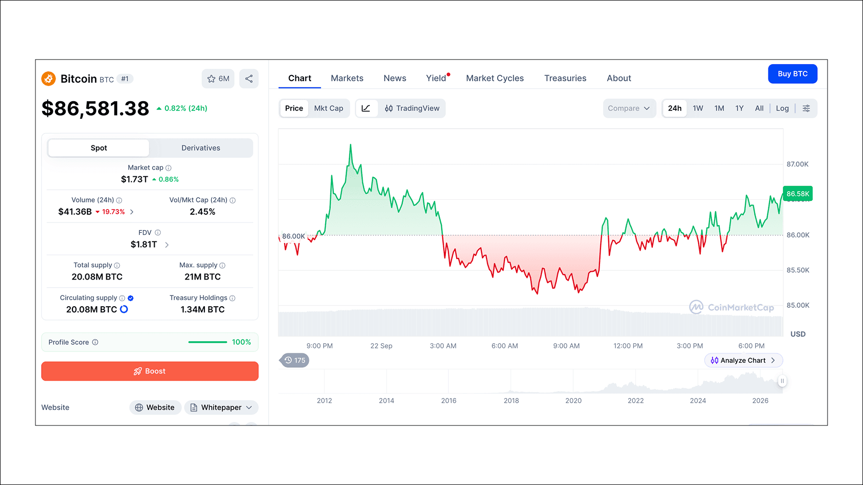 Динамика цены биткоина за сутки. Источник: CoinMarketCap