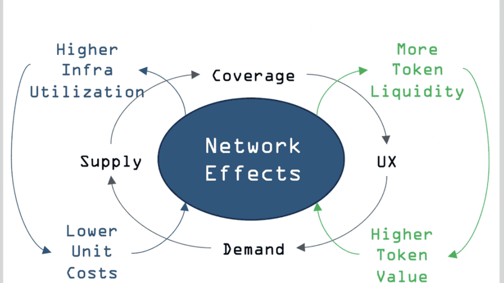 Модель DePIN: сеть усиливает себя через токены, спрос и покрытие // Источник:  Binance Square