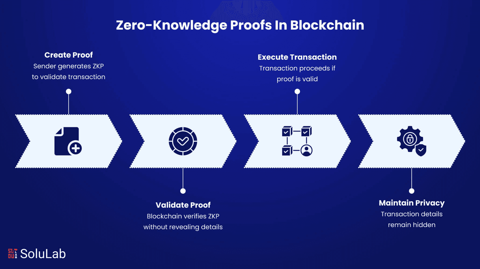 Zero-knowledge proofs позволяют подтверждать транзакции без раскрытия чувствительных данных // Источник: Solulab
