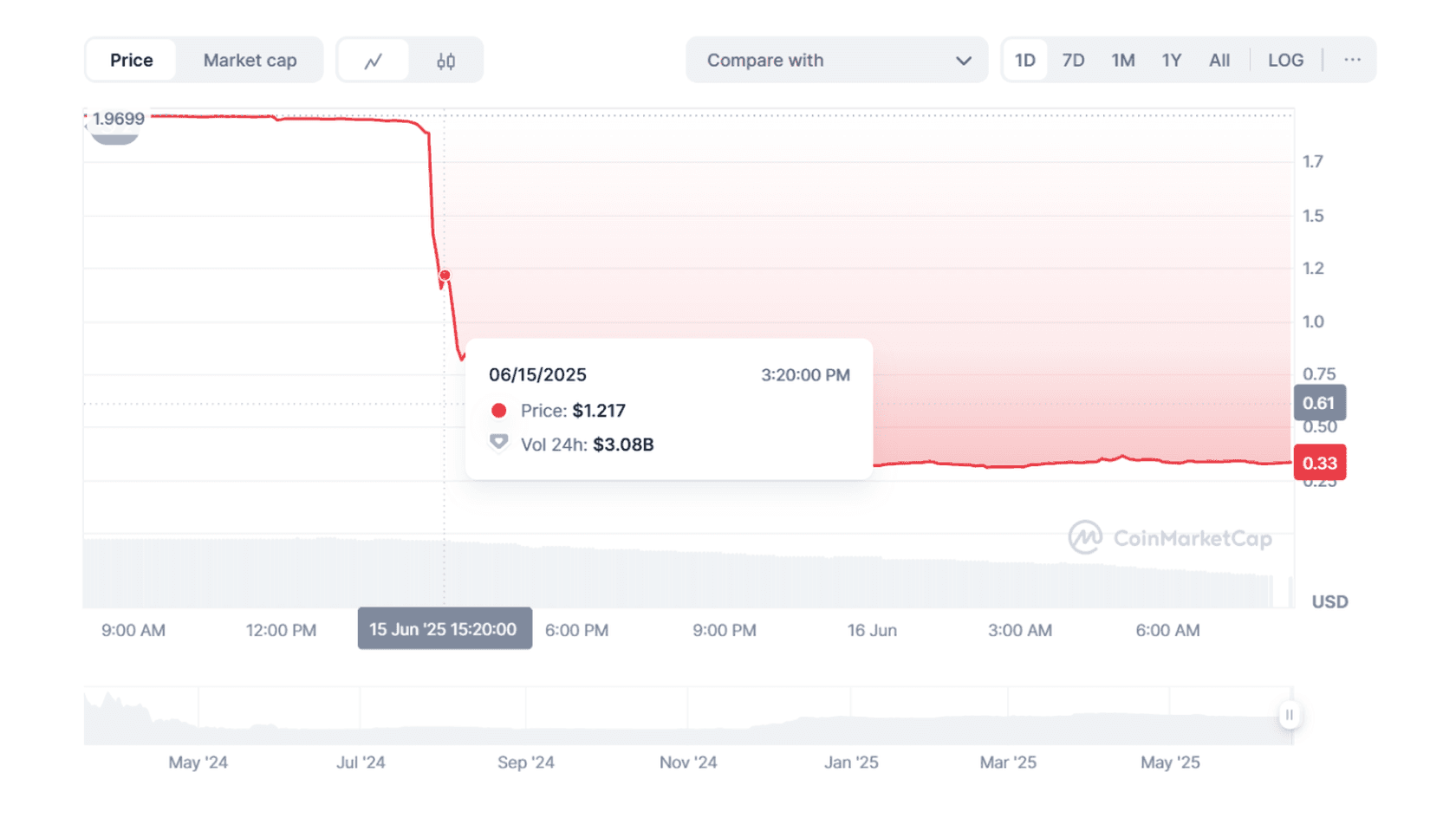 Курс Polyhedra Network (ZKJ) к USD. Источник: Coinmarketcap