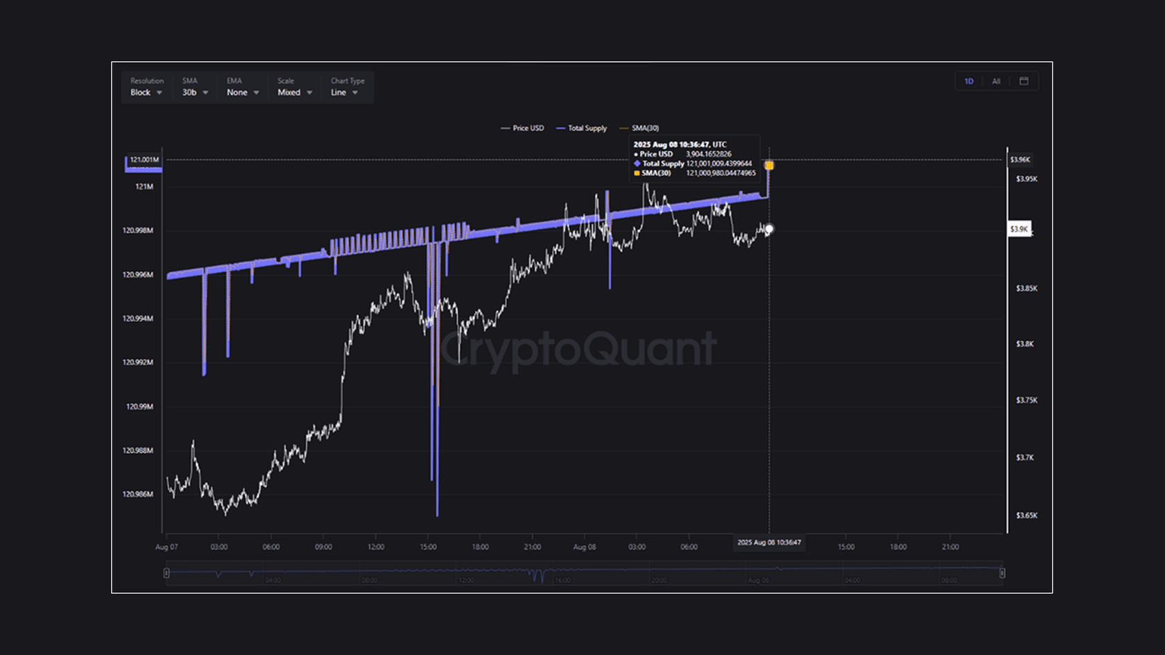 Предложение Ethereum достигло ATH в 121 млн монет. Источник: CryptoQuant