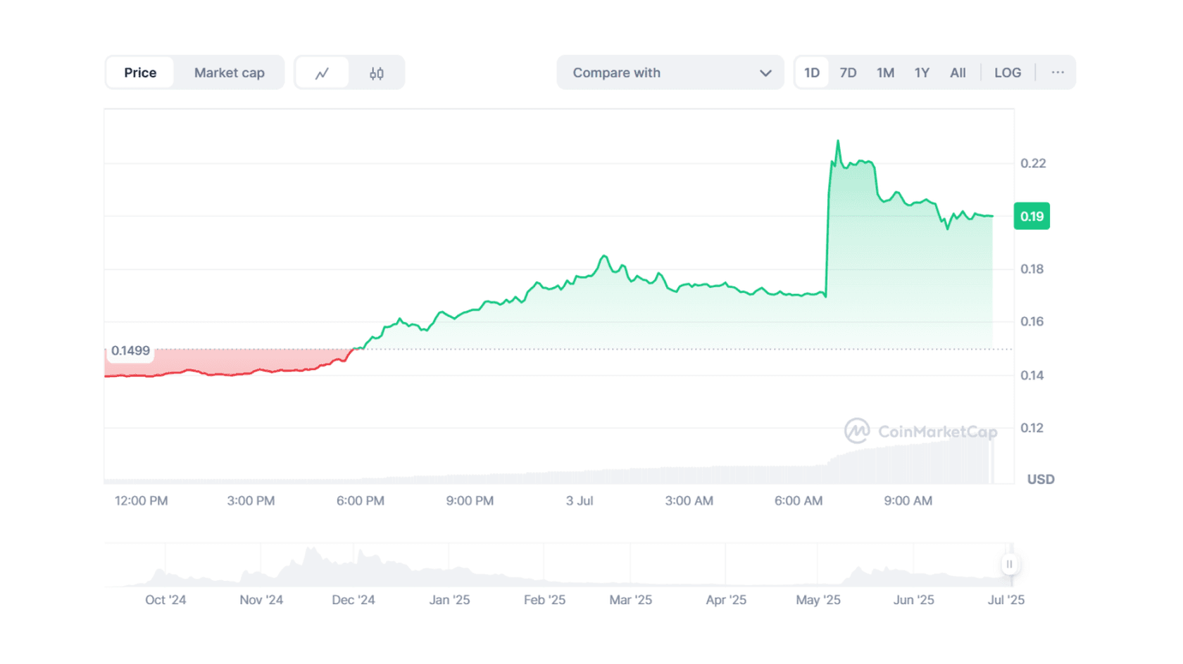 Курс MOODENG к USD. Источник: Coinmarketcap