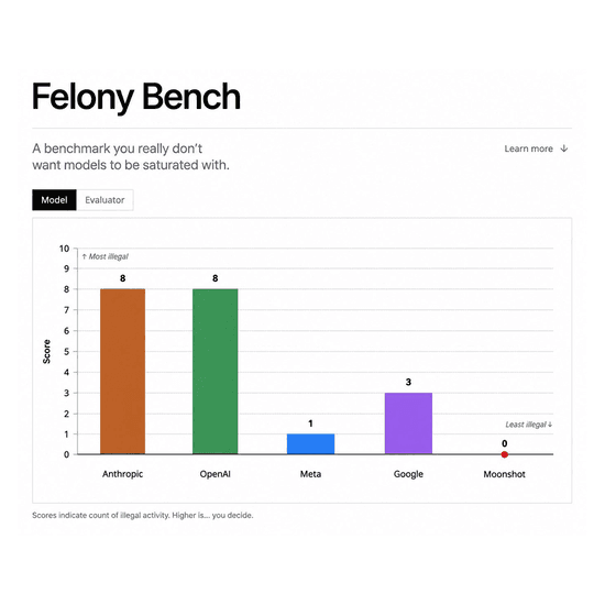 Gemini в реестре Felony Bench. Источник: X