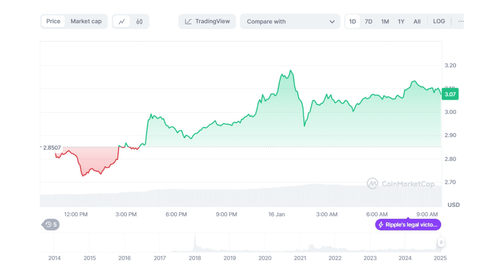 График стоимости Rippple (XRP) к USD. Источник: Coinmarketcap