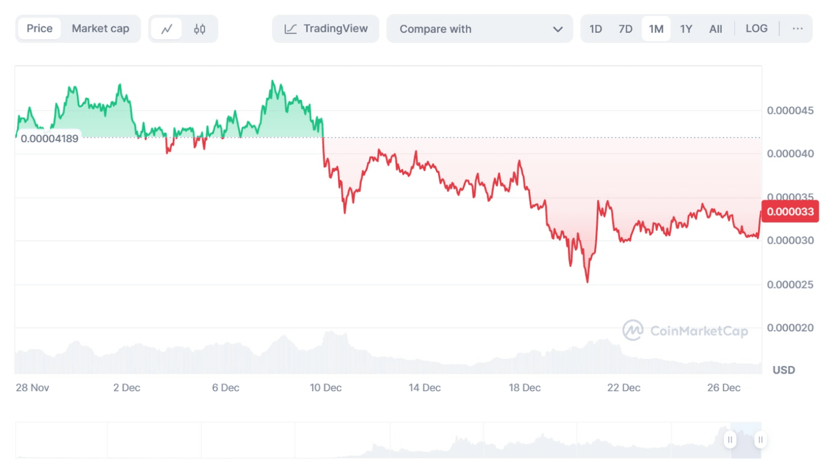 График стоимости токена BONK к USD. Источник: Coinmarketcap