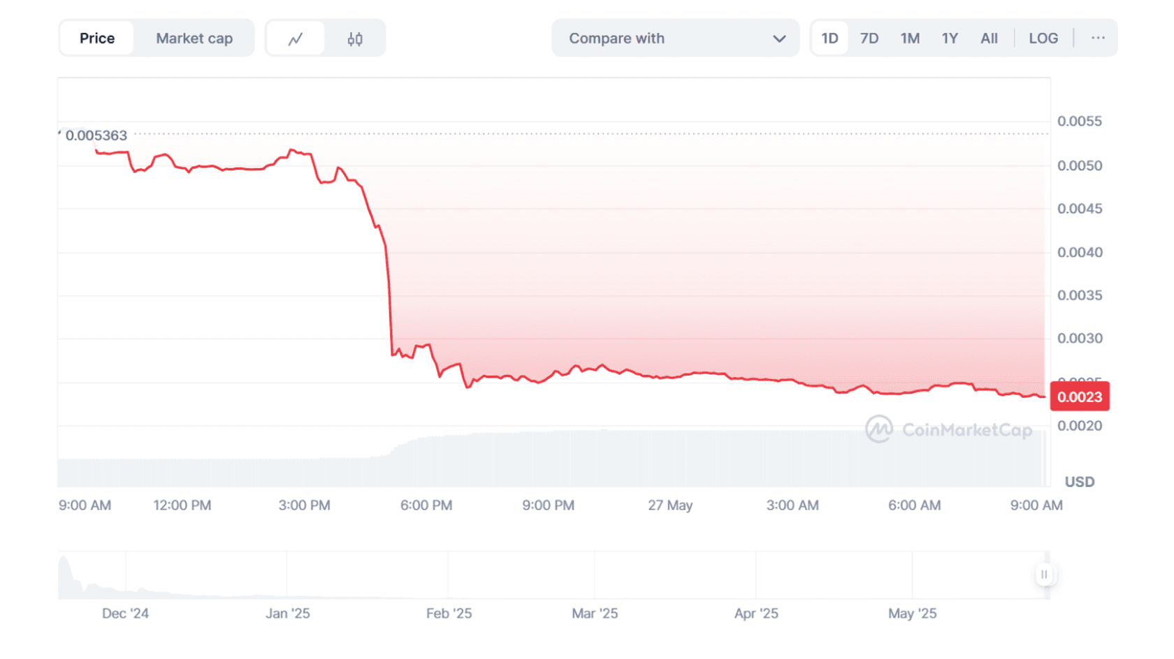 График стоимости токена Hasbulla's Cat (BARSIK) к USD. Источник: Coinmarketcap