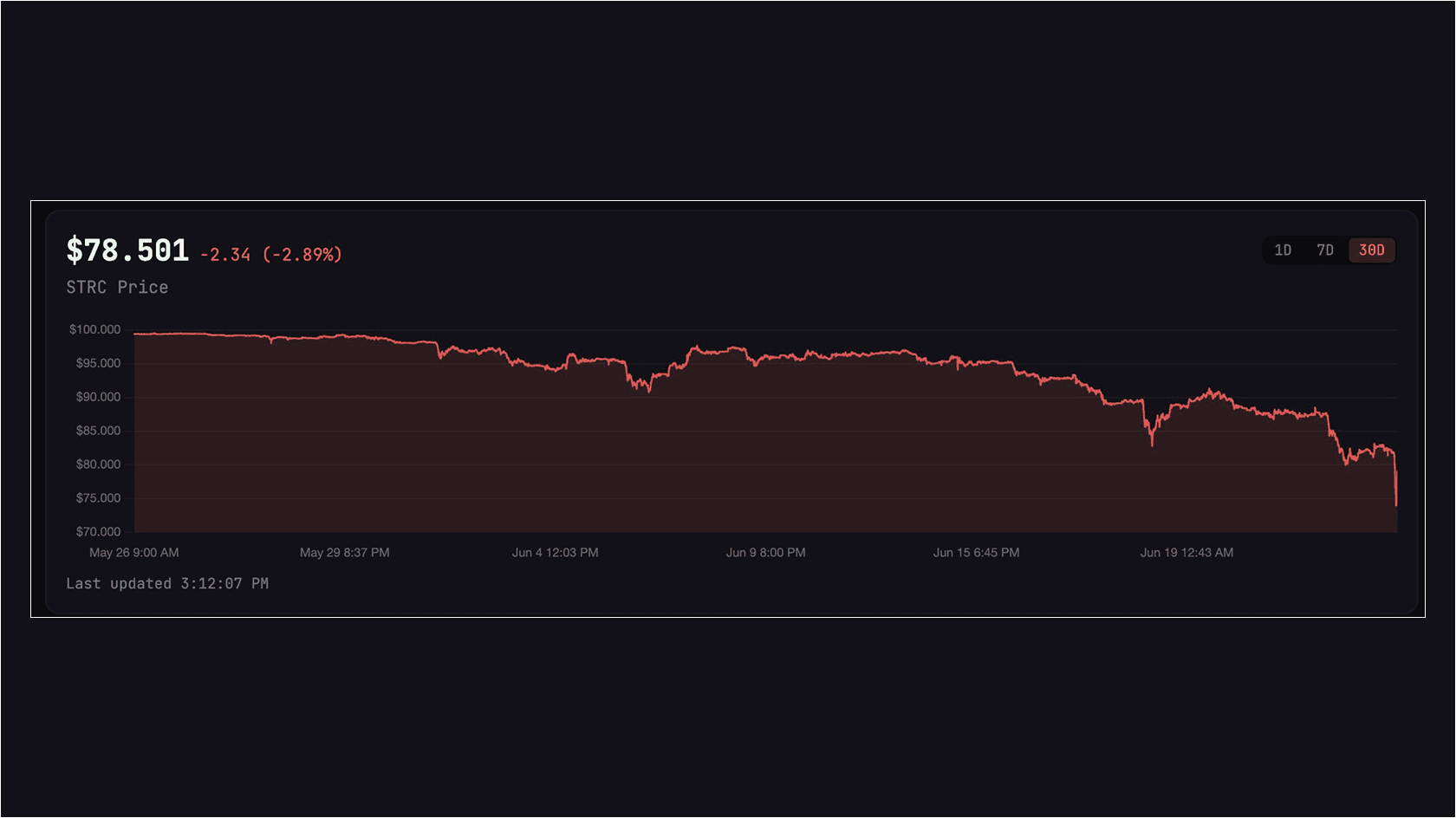 Динамика цены STRC за последний месяц. Источник: Strategy
