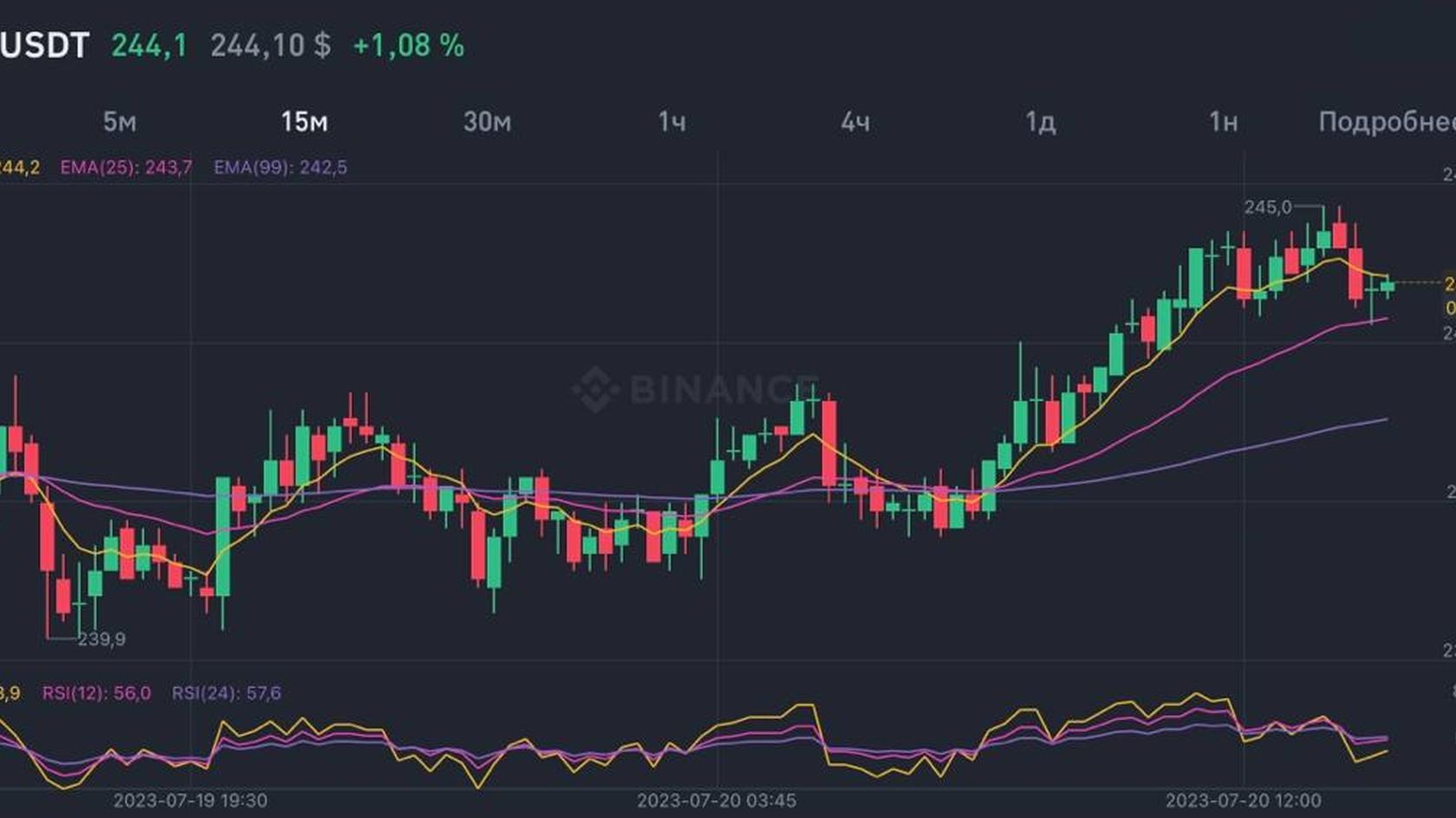 График стоимости BNB на 20.07.2023