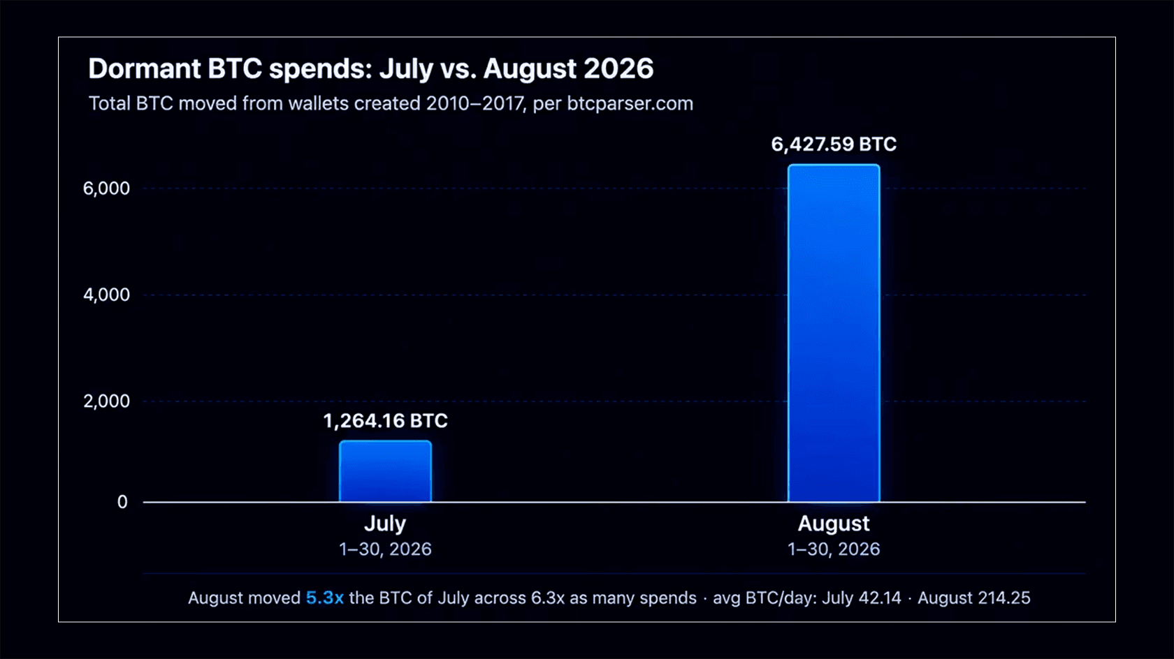 Сравнение июля и августа 2026 года по количеству переводов. Источник: btcparser.com