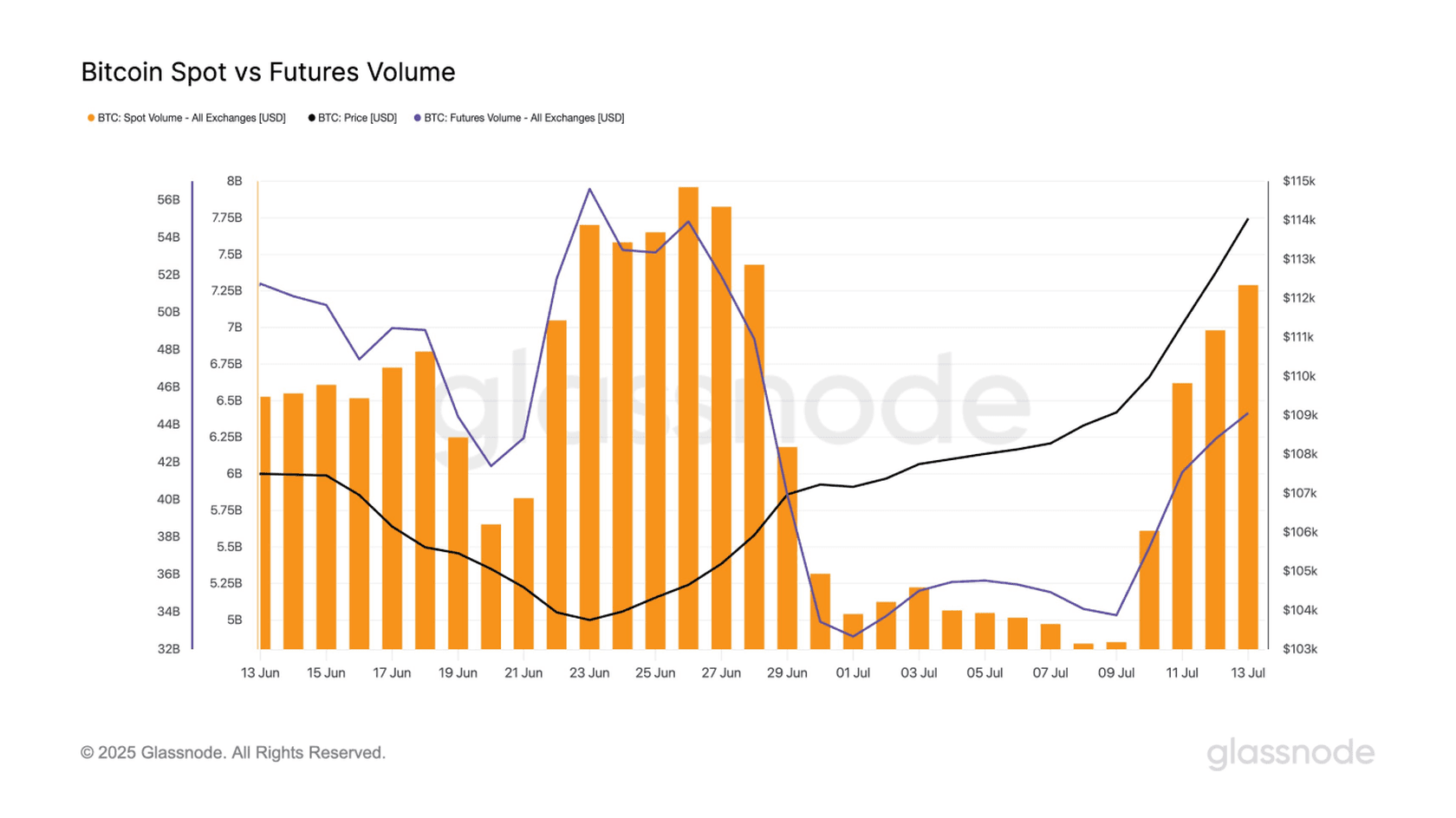 Объем спот против объема фьючерсов (BTC). Источник: Glassnode