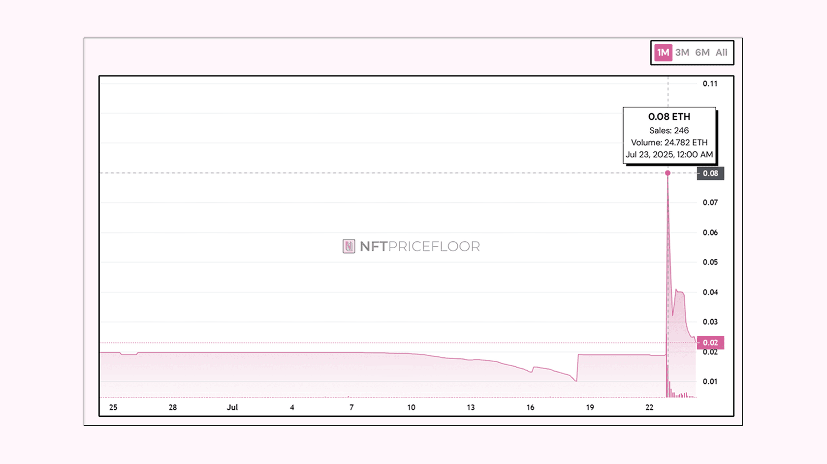Курс NFT-коллекции CryptoBatz Оззи Осборна. Источник: nftpricefloor
