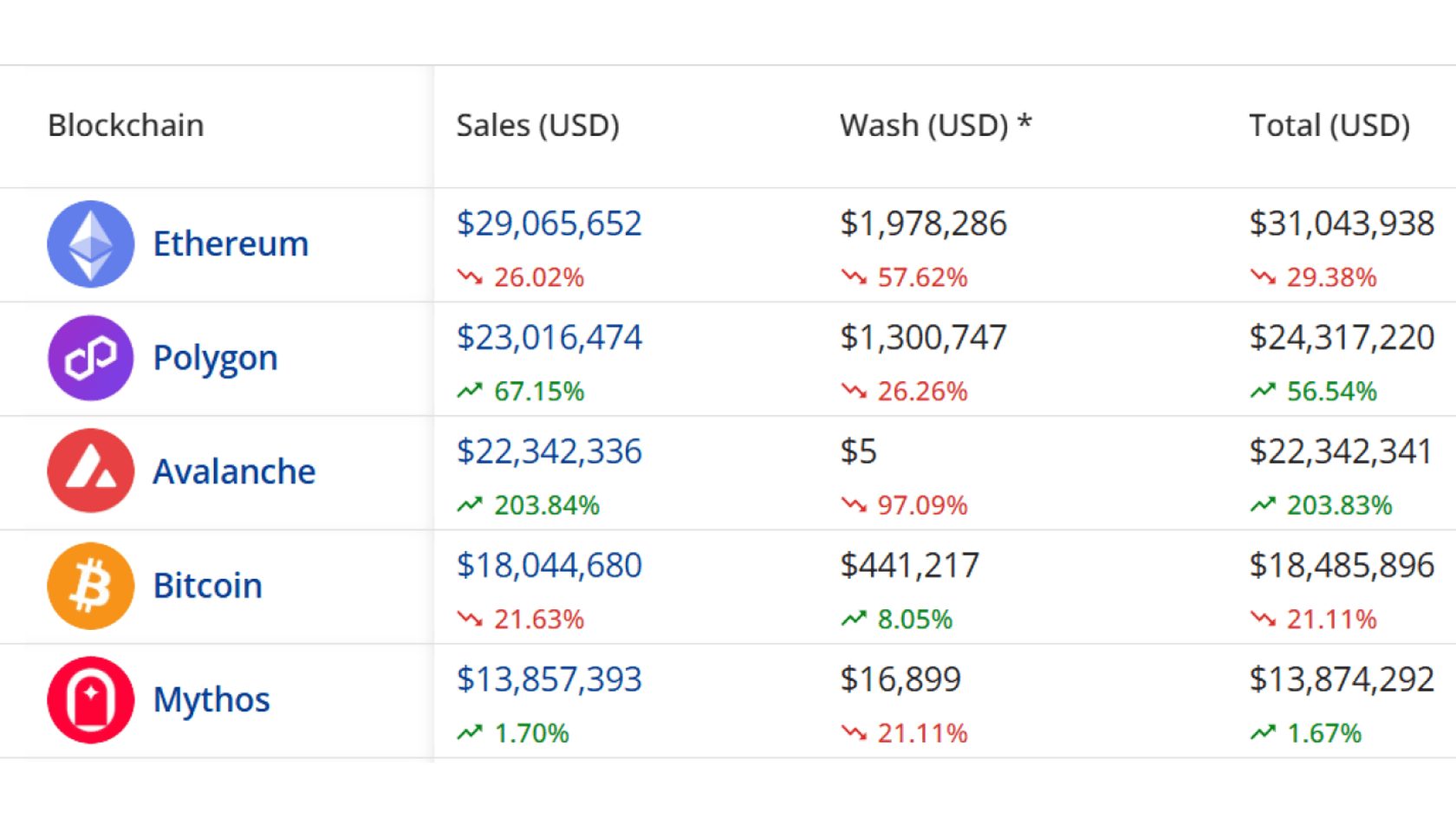 Топ блокчейнов по объему продаж NFT. Источник: CryptoslamBlockchains by NFT Sales Volume