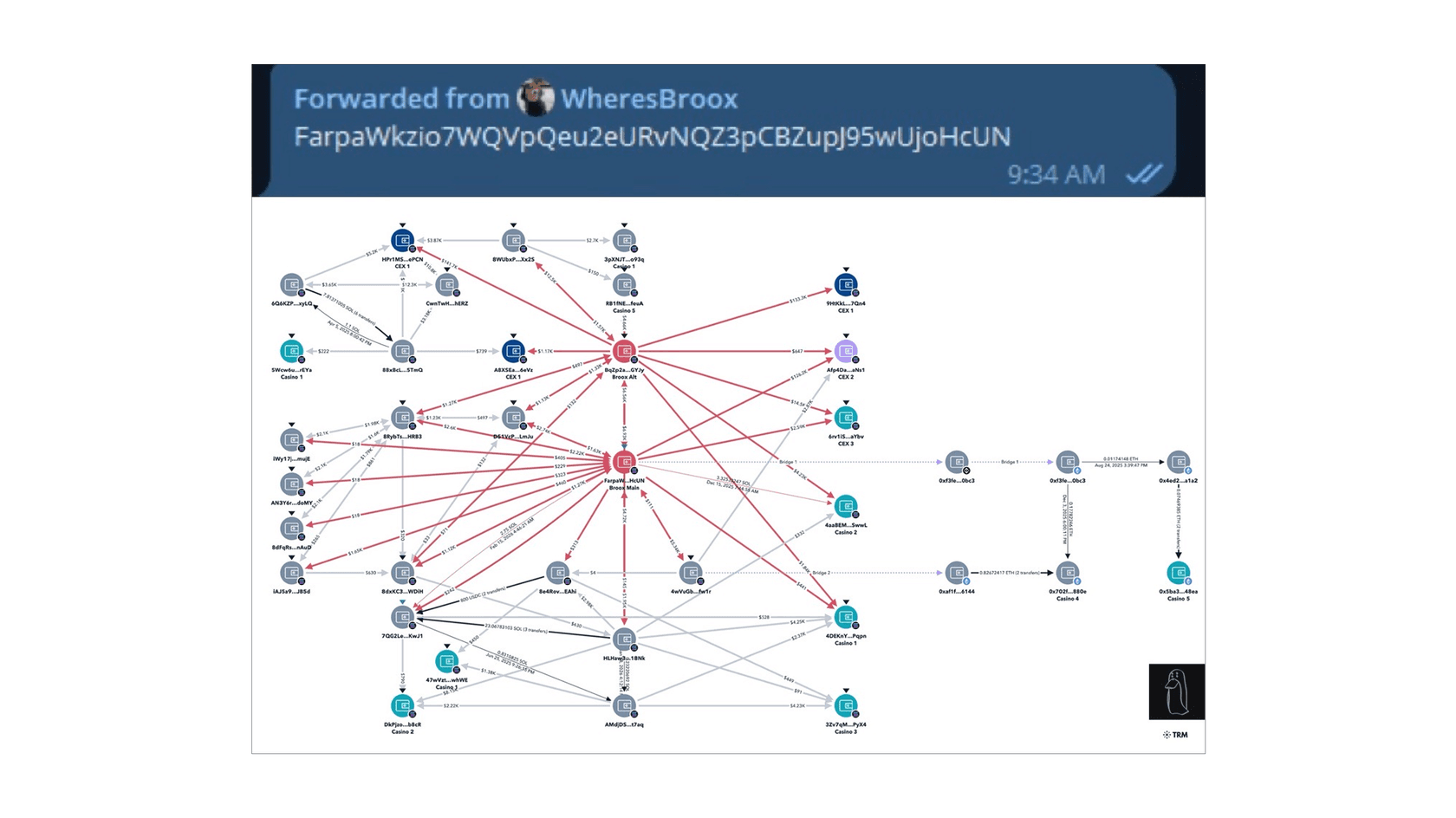 Маршруты вывода активов Брукса Бауэра на внешние платформы. Источник — страница ZachXBT в Х
