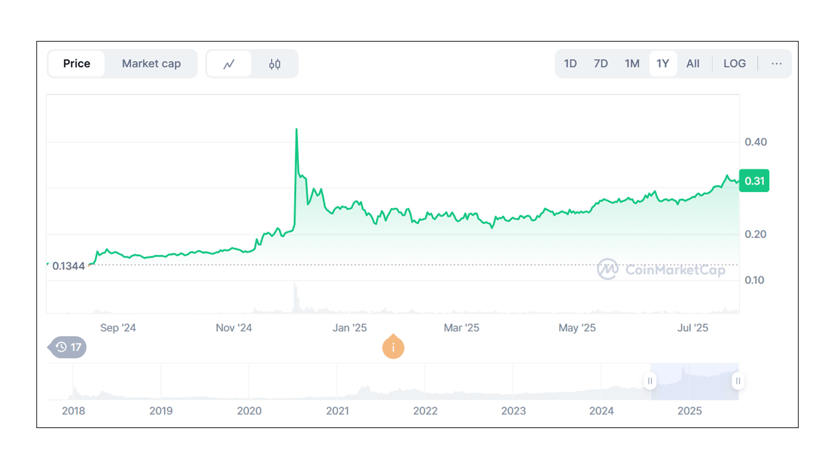 Курс Tron (TRX) к USD. Источник: Coinmarketcap