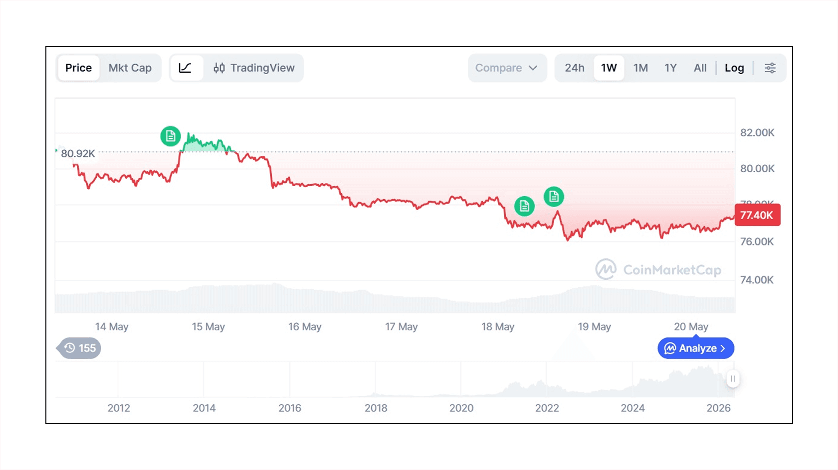 Цена биткоина (BTC) к USD. Источник: CoinMarketCap