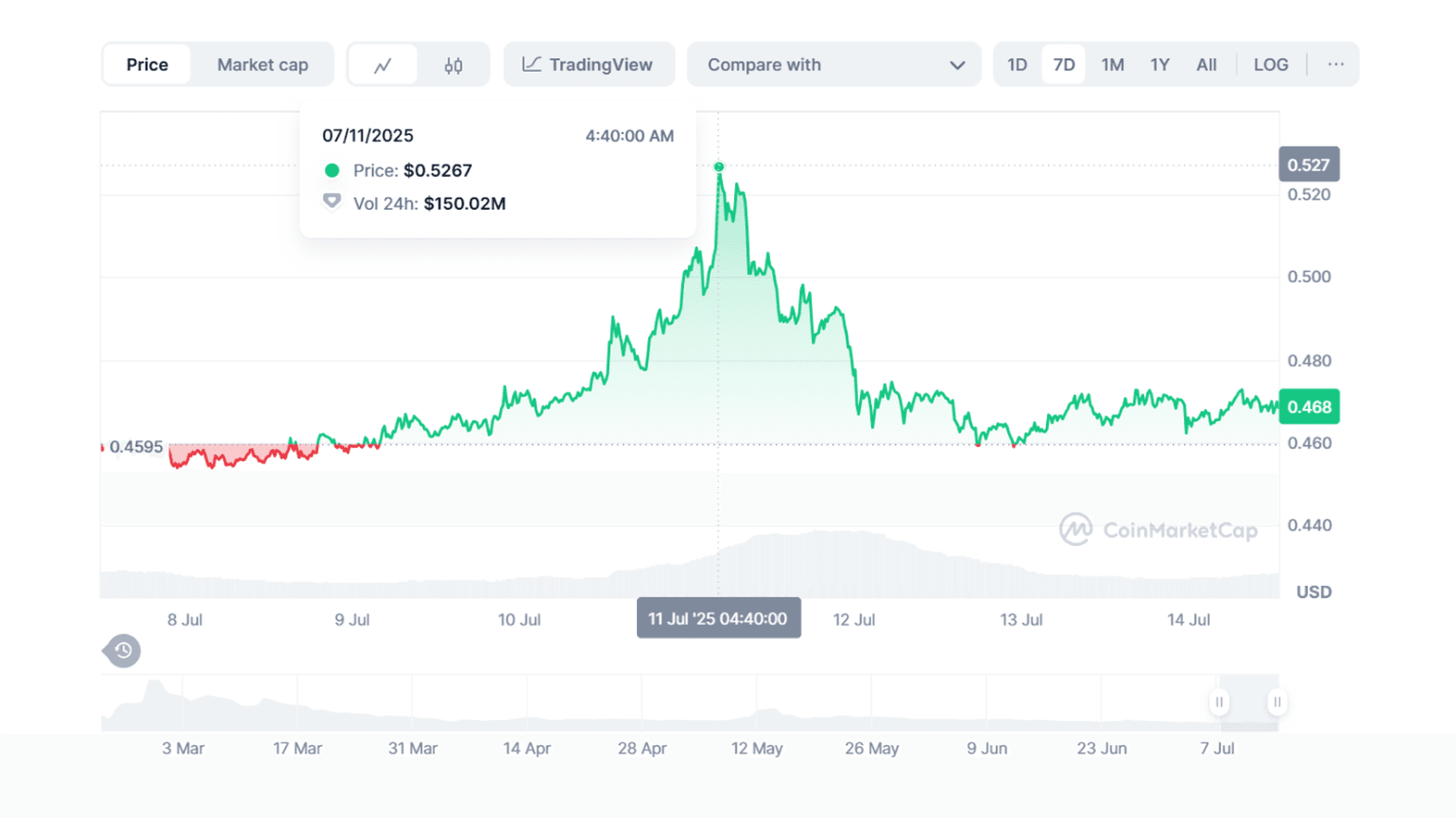 Курс Pi Network (PI) к USD. Источник: Coinmarketcap
