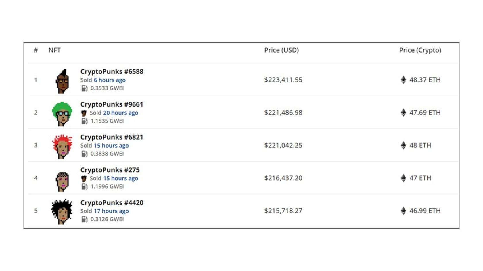 Топ продаж NFT
