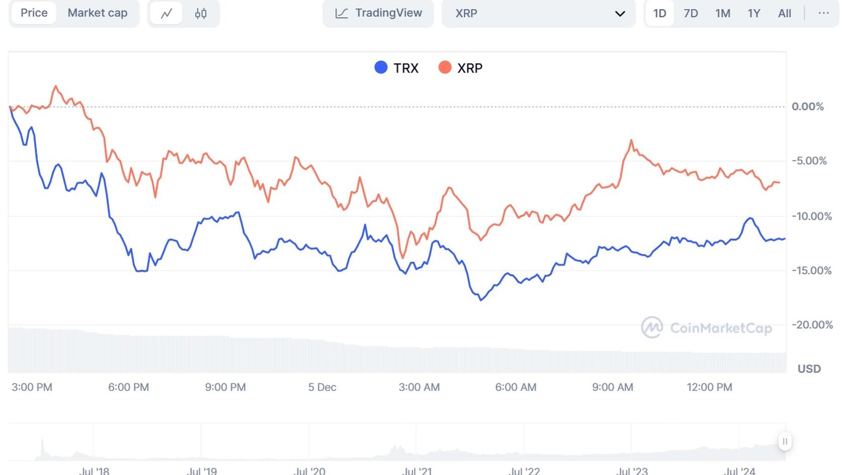 Сравнение цен TRON (TRX) и Ripple (XRP). Источник: Coinmarketcap