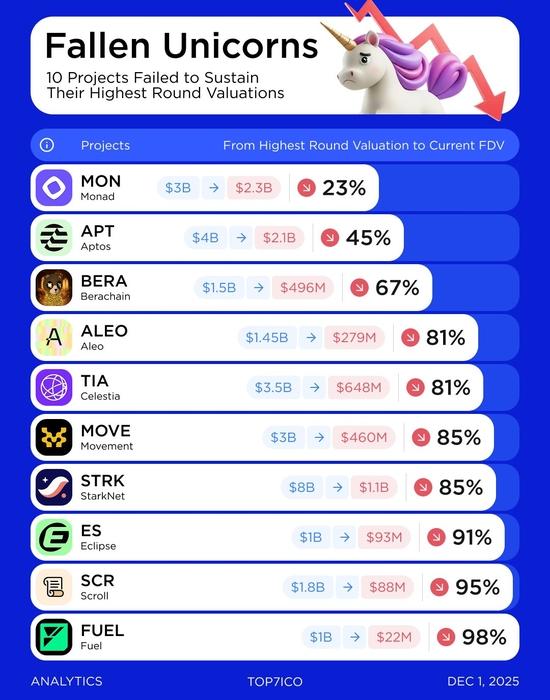 Топ-10 павших криптоединорогов (декабрь, 2025). Источник: Top 7 Crypto