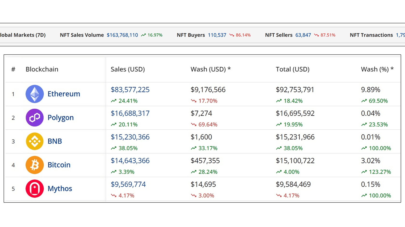 Топ блокчейнов по объему продаж NFT (7д). Источник: Cryptoslam