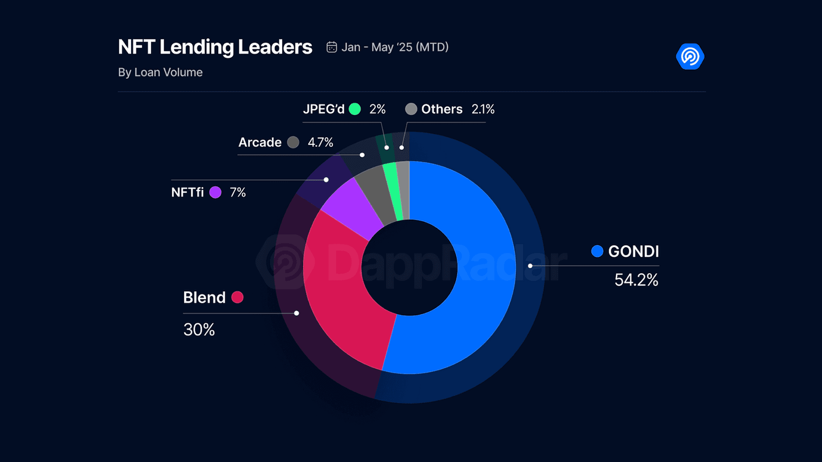 Лидеры кредитования NFT. Источник: DappRadar