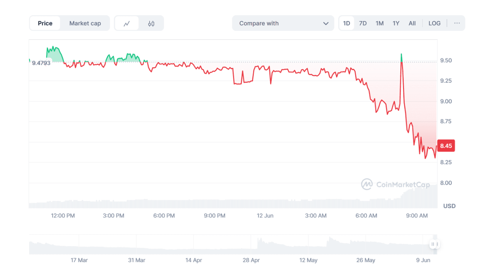 Курс Pundi AI (PUNDIAI) к USD. Источник: Coinmarketcap