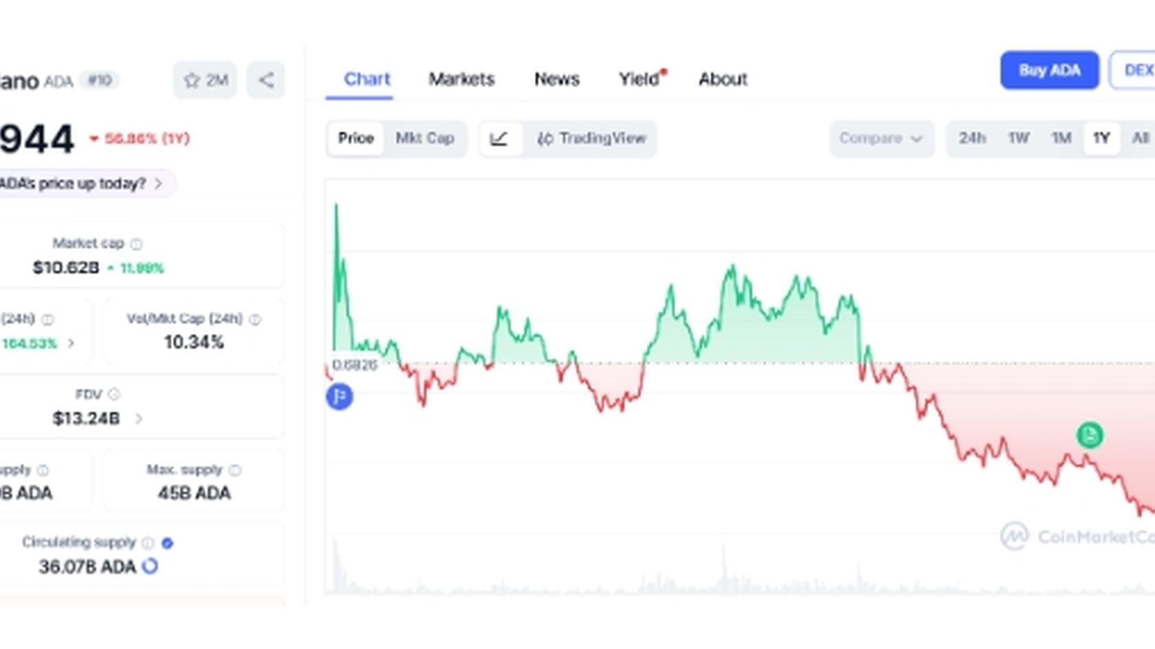 Источник: coinmarketcap.com